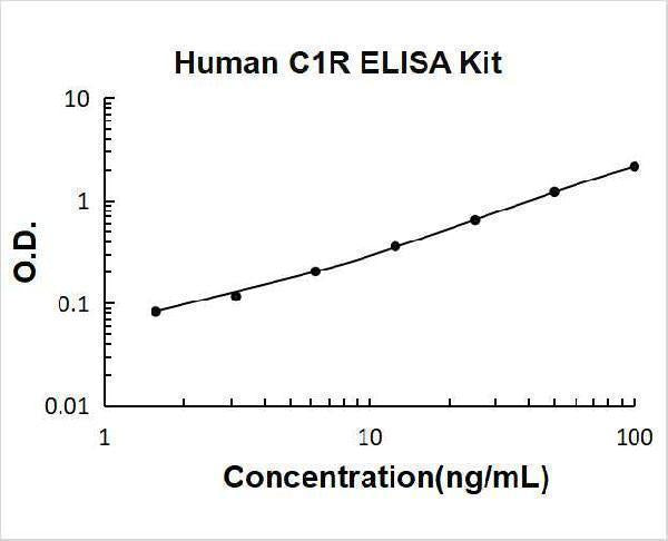 Human Complement C1R ELISA Kit PicoKine® Boster Bio