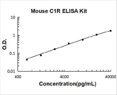 Mouse C1R ELISA Kit PicoKine® Boster Bio