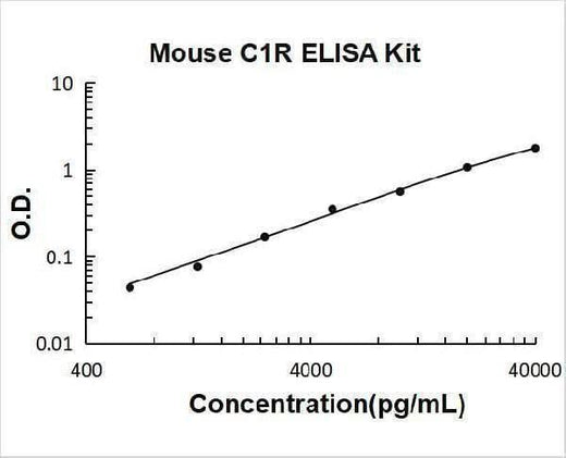 Mouse C1R ELISA Kit PicoKine® Boster Bio