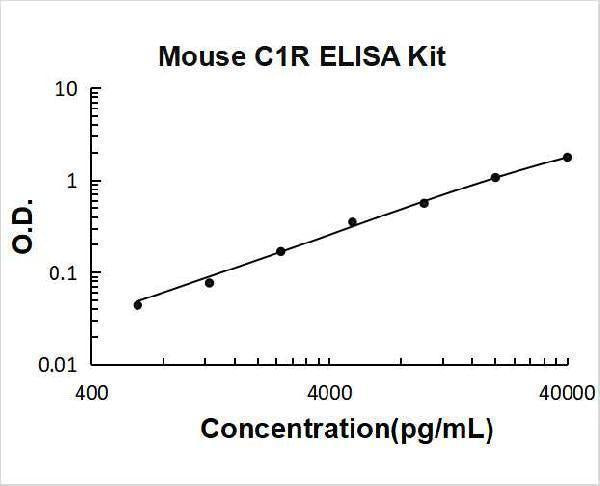 Mouse C1R ELISA Kit PicoKine® Boster Bio