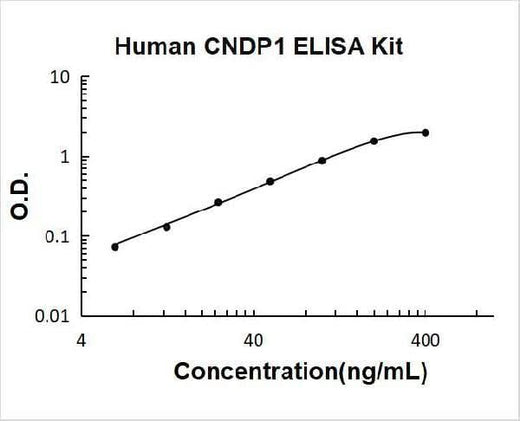 Human CNDP1/Carnosine Dipeptidase 1 ELISA Kit PicoKine® Boster Bio