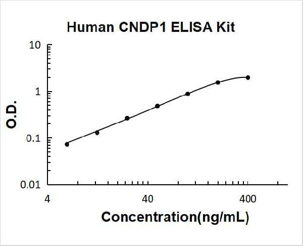 Human CNDP1/Carnosine Dipeptidase 1 ELISA Kit PicoKine® Boster Bio