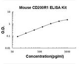 Mouse CD200R1 ELISA Kit PicoKine® Boster Bio