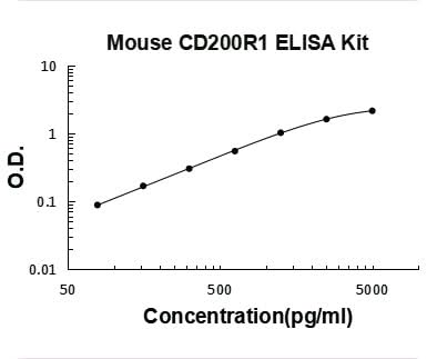 Mouse CD200R1 ELISA Kit PicoKine® Boster Bio