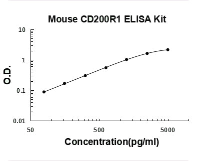 Mouse CD200R1 ELISA Kit PicoKine® Boster Bio