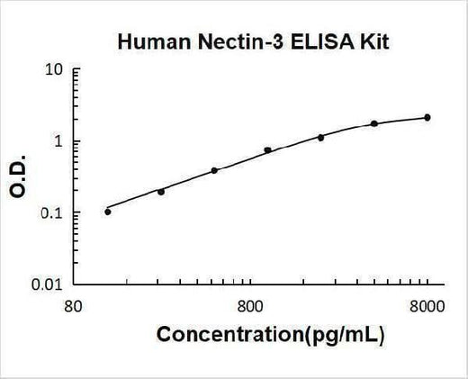 Human Nectin-3/CD113 ELISA Kit PicoKine® Boster Bio