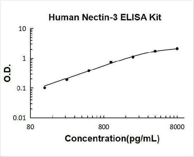 Human Nectin-3/CD113 ELISA Kit PicoKine® Boster Bio