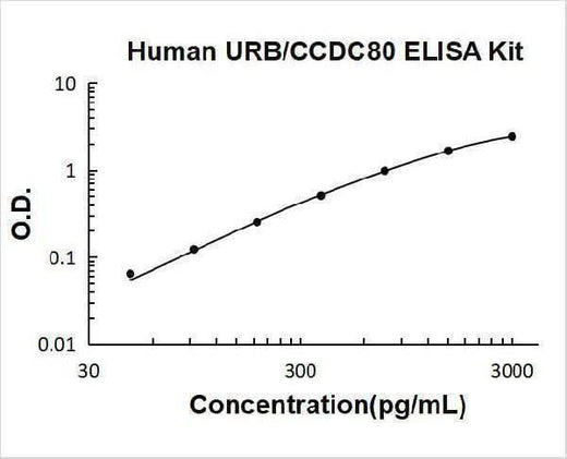 Human URB/CCDC80 ELISA Kit PicoKine® Boster Bio