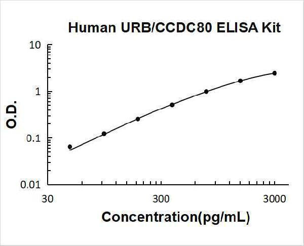 Human URB/CCDC80 ELISA Kit PicoKine® Boster Bio