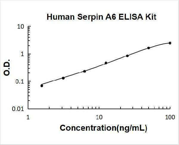 Human Serpin A6 ELISA Kit PicoKine® Boster Bio