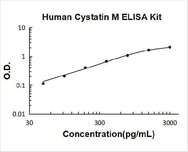 Human Cystatin M/Cystatin E/CST6 ELISA Kit PicoKine® Boster Bio