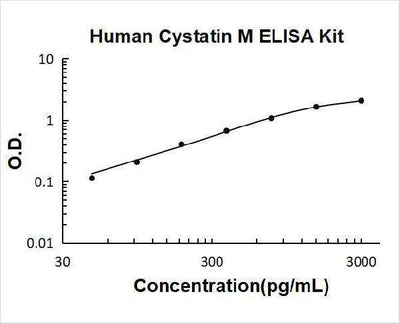 Human Cystatin M/Cystatin E/CST6 ELISA Kit PicoKine® Boster Bio
