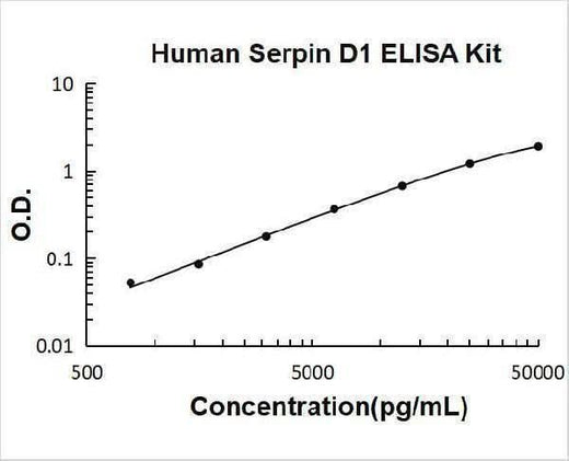 Human Serpin D1 ELISA Kit PicoKine® Boster Bio