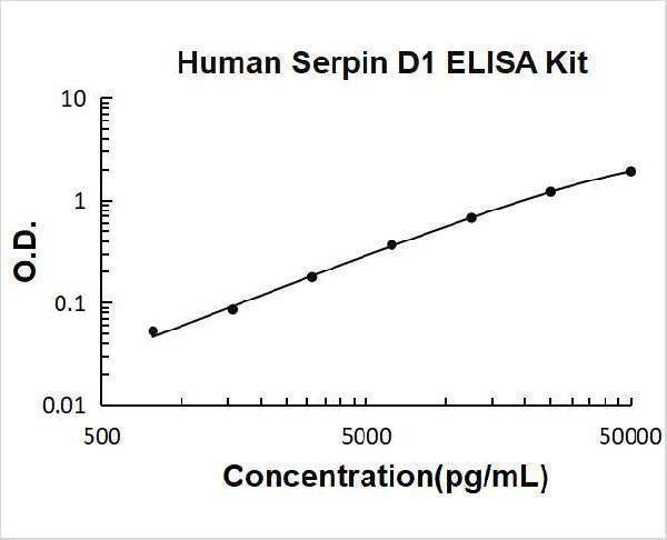 Human Serpin D1 ELISA Kit PicoKine® Boster Bio