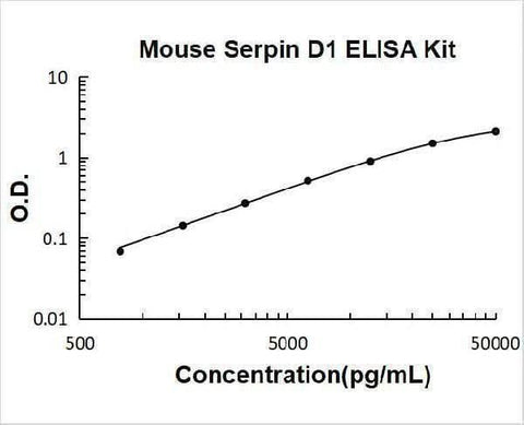 Mouse Serpin D1 ELISA Kit PicoKine® Boster Bio
