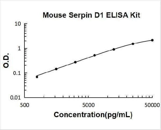 Mouse Serpin D1 ELISA Kit PicoKine® Boster Bio