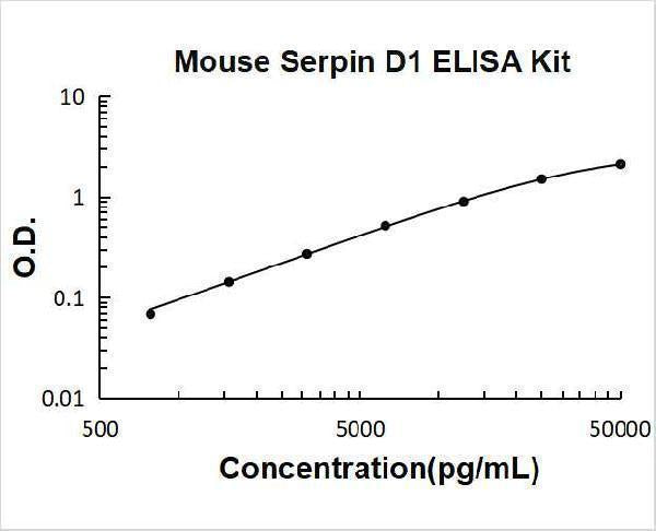 Mouse Serpin D1 ELISA Kit PicoKine® Boster Bio