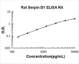 Rat Serpin D1 ELISA Kit PicoKine® Boster Bio