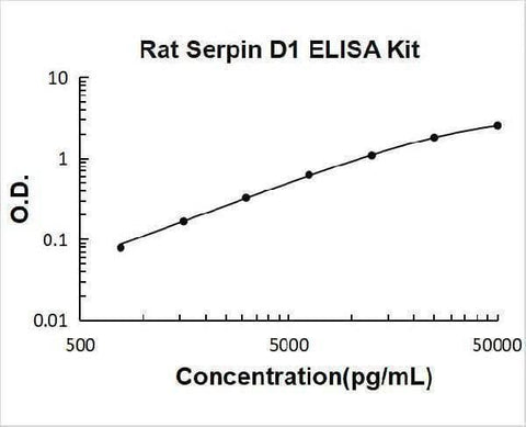 Rat Serpin D1 ELISA Kit PicoKine® Boster Bio