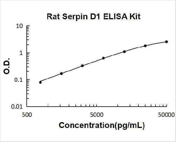 Rat Serpin D1 ELISA Kit PicoKine® Boster Bio