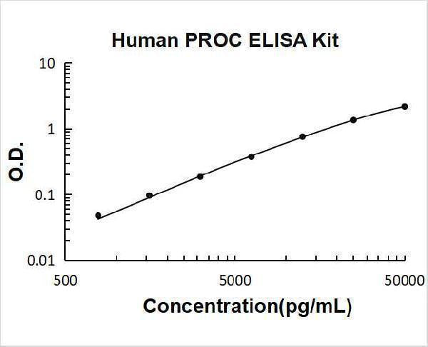 Human PROC/Protein C ELISA Kit PicoKine® Boster Bio