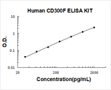 Human CD300F ELISA Kit PicoKine® Boster Bio