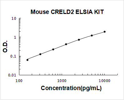 Mouse CRELD2 ELISA Kit PicoKine® Boster Bio
