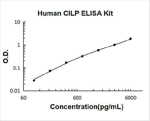 Human CILP ELISA Kit PicoKine® Boster Bio