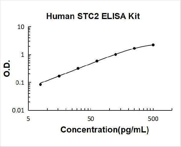Human STC2 / Stanniocalcin 2 ELISA Kit PicoKine® Boster Bio