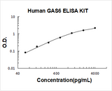 Human GAS6 ELISA Kit PicoKine® Boster Bio