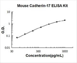 Mouse LI-Cadherin-17 CDH17 ELISA Kit PicoKine® Boster Bio