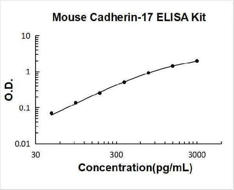 Mouse LI-Cadherin-17 CDH17 ELISA Kit PicoKine® Boster Bio