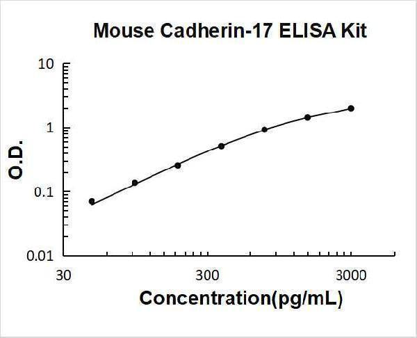 Mouse LI-Cadherin-17 CDH17 ELISA Kit PicoKine® Boster Bio