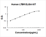 Human LTBR ELISA Kit PicoKine® Boster Bio