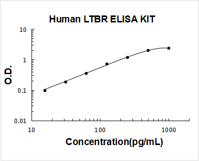 Human LTBR ELISA Kit PicoKine® Boster Bio