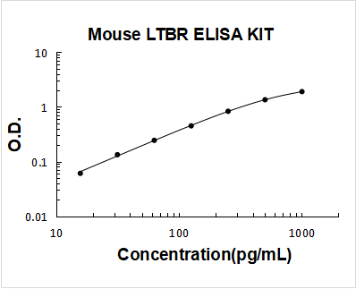Mouse LTBR ELISA Kit PicoKine® Boster Bio