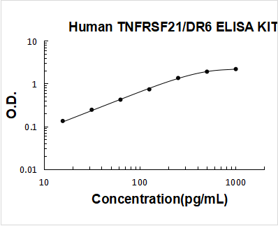 Human TNFRSF21/DR6 ELISA Kit PicoKine® Boster Bio