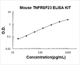 Mouse DcTRAILR1/TNFRSF23 ELISA Kit PicoKine® Boster Bio