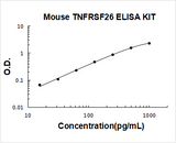 Mouse TNFRH3/TNFRSF26 ELISA Kit PicoKine® Boster Bio