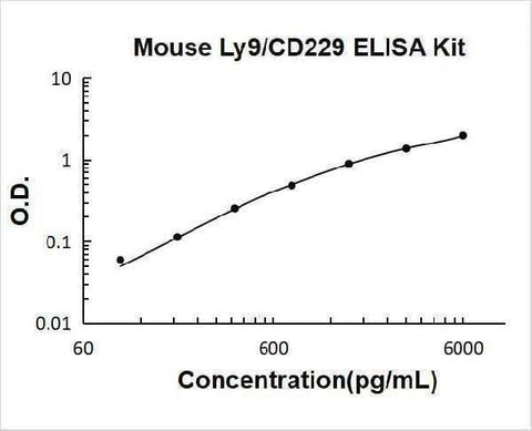 Mouse Ly9/SLAMF3/CD229 ELISA Kit PicoKine® Boster Bio
