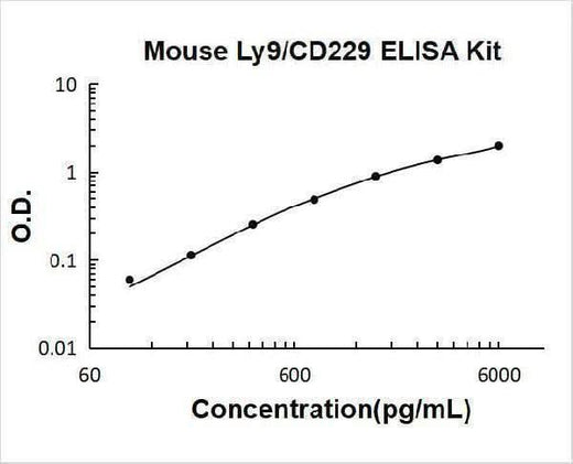 Mouse Ly9/SLAMF3/CD229 ELISA Kit PicoKine® Boster Bio