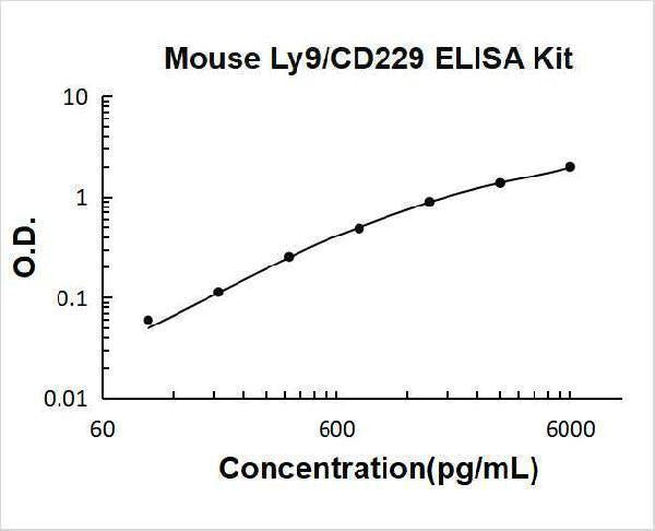 Mouse Ly9/SLAMF3/CD229 ELISA Kit PicoKine® Boster Bio