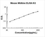 Mouse Midkine ELISA Kit PicoKine® Boster Bio