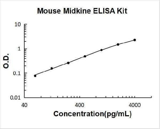 Mouse Midkine ELISA Kit PicoKine® Boster Bio