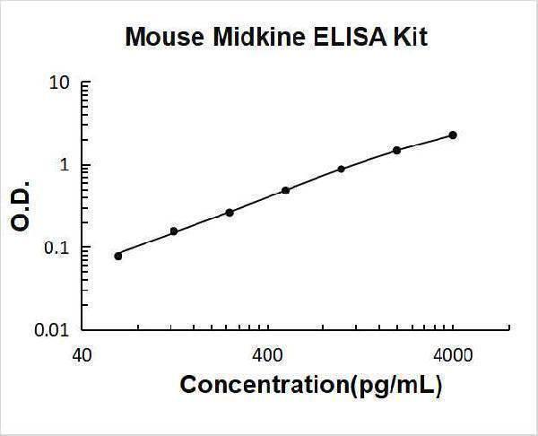 Mouse Midkine ELISA Kit PicoKine® Boster Bio