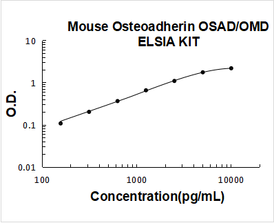 Mouse Osteoadherin/OSAD/OMD ELISA Kit PicoKine® Boster Bio