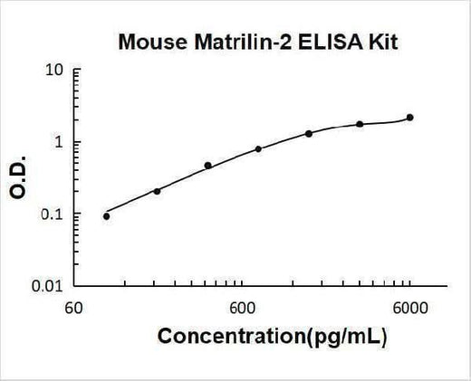 Mouse Matrilin-2 ELISA Kit PicoKine® Boster Bio