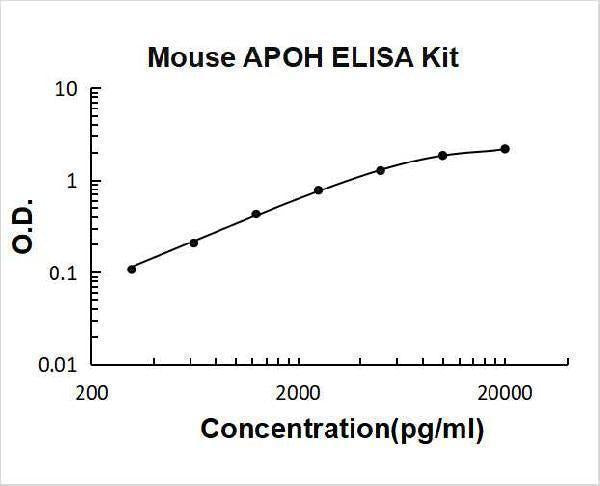 Mouse APOH ELISA Kit PicoKine® Boster Bio