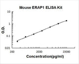 Mouse ERAP1 ELISA Kit PicoKine® Boster Bio