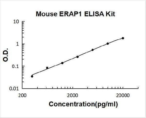 Mouse ERAP1 ELISA Kit PicoKine® Boster Bio